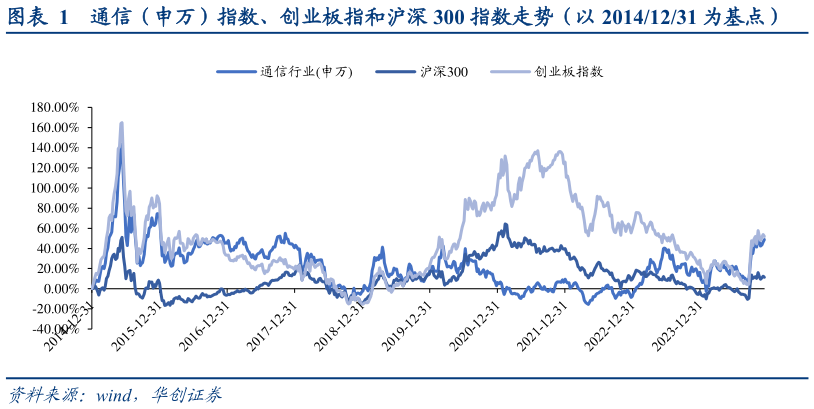 谁能回答通信（申万）指数、创业板指和沪深 300 指数走势（以 20141231 为基点）?