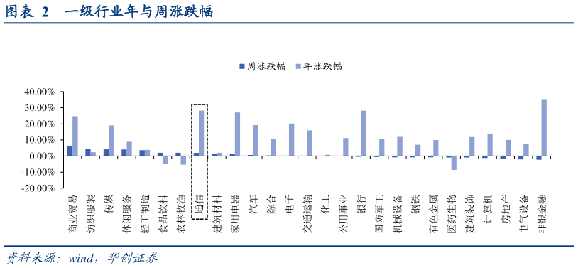 咨询大家一级行业年与周涨跌幅?