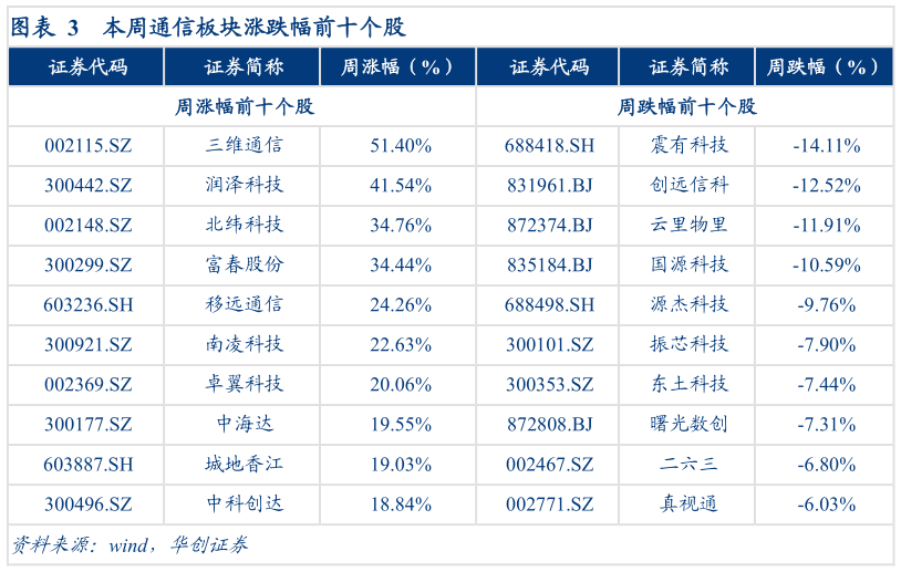 怎样理解本周通信板块涨跌幅前十个股?