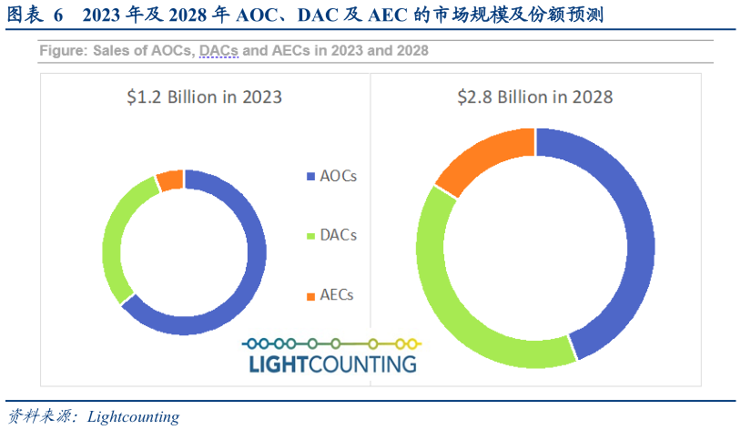 一起讨论下2023 年及 2028 年 AOC、DAC 及 AEC 的市场规模及份额预测?