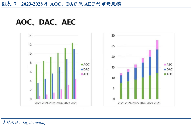 你知道2023-2028 年 AOC、DAC 及 AEC 的市场规模?