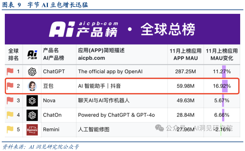 咨询下各位字节 AI 豆包增长迅猛?