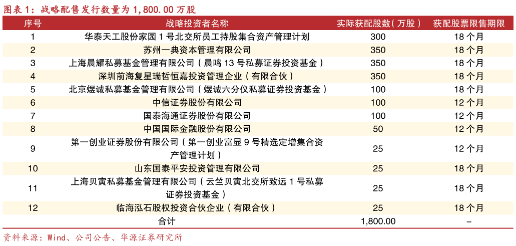 想关注一下战略配售发行数量为 1,800.00 万股