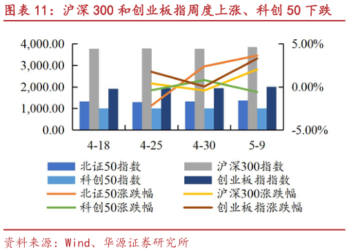 如何才能沪深 300 和创业板指周度上涨、科创 50 下跌