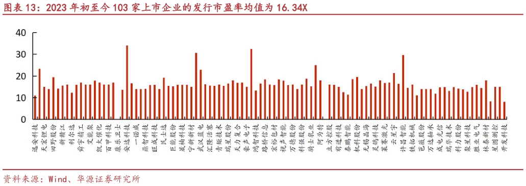 如何看待2023 年初至今 103 家上市企业的发行市盈率均值为 16.34X