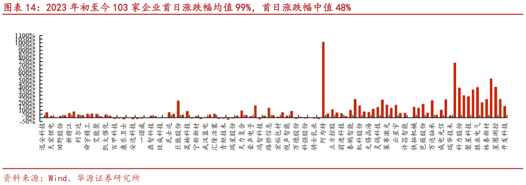 咨询下各位2023 年初至今 103 家企业首日涨跌幅均值 99%，首日涨跌幅中值 48%