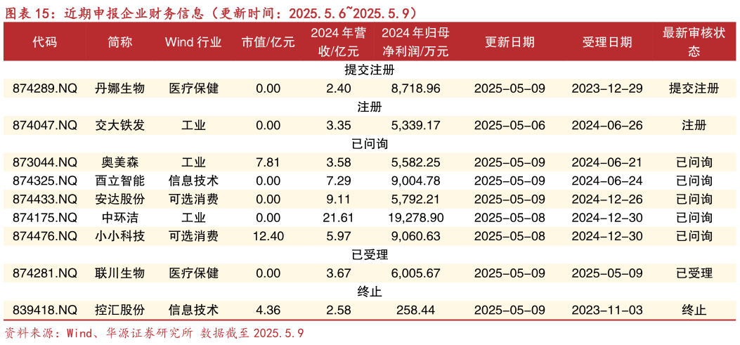 想关注一下近期申报企业财务信息（更新时间：2025.5.62025.5.9）