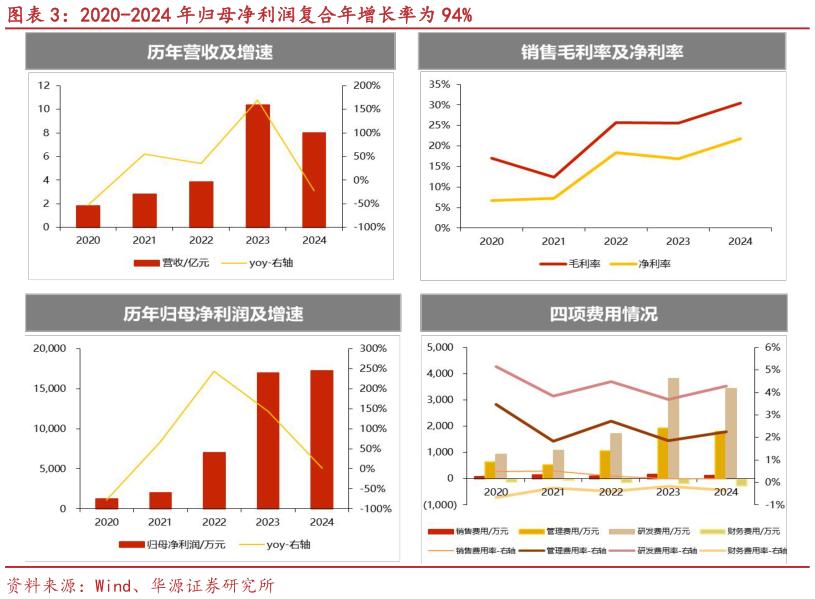 谁知道2020-2024 年归母净利润复合年增长率为 94%