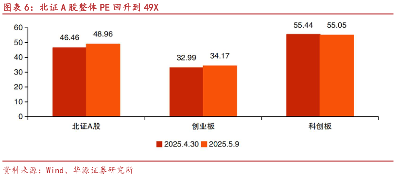 如何看待北证 A 股整体 PE 回升到 49X