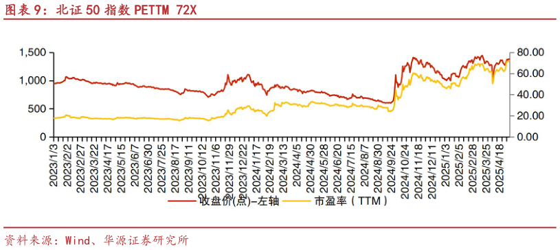 谁知道北证 50 指数 PETTM 72X