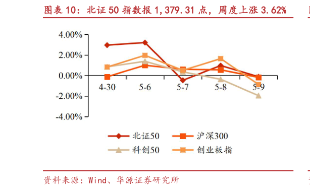 如何才能北证 50 指数报 1,379.31 点，周度上涨 3.62%