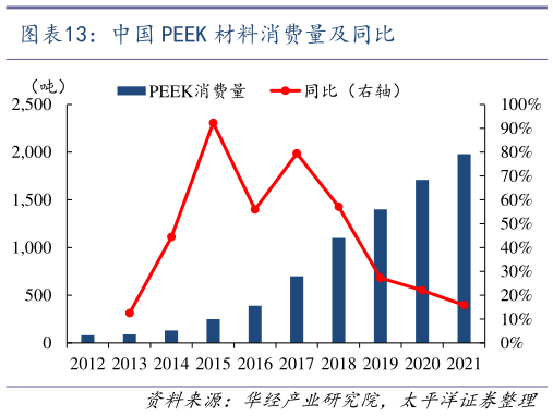 你知道中国 PEEK 材料消费量及同比?