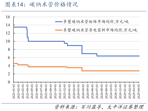 如何看待碳纳米管价格情况?