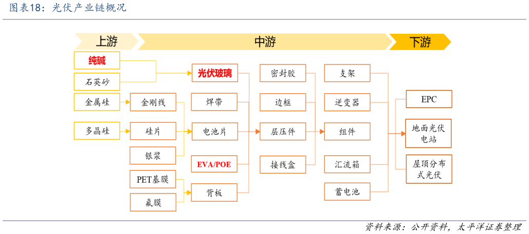 各位网友请教一下光伏产业链概况?