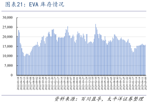 你知道EVA 库存情况?
