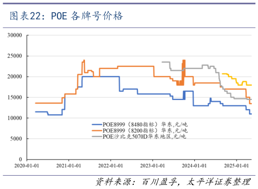 谁能回答POE 各牌号价格?