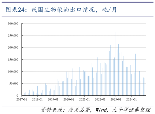 我想了解一下我国生物柴油出口情况，吨月?