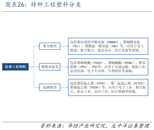 咨询下各位特种工程塑料分类?