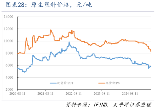 想关注一下原生塑料价格，元吨?