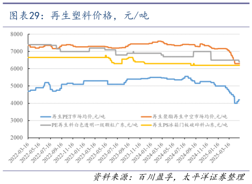 谁知道再生塑料价格，元吨?