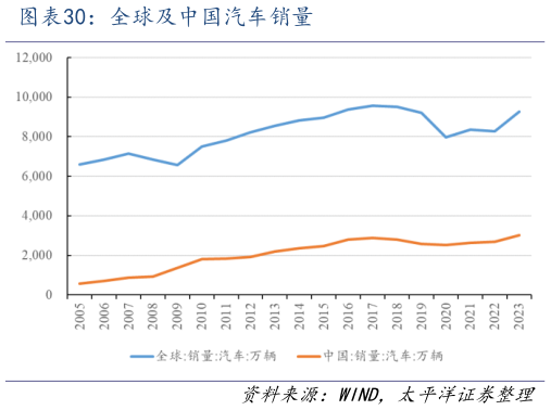 我想了解一下全球及中国汽车销量?