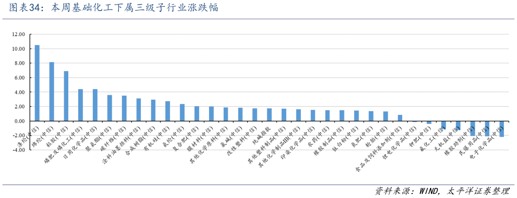 如何才能本周基础化工下属三级子行业涨跌幅?