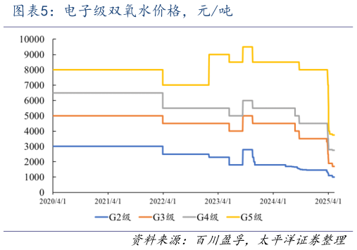 一起讨论下电子级双氧水价格，元吨