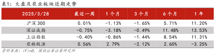 我想了解一下大盘及农业板块近期走势?