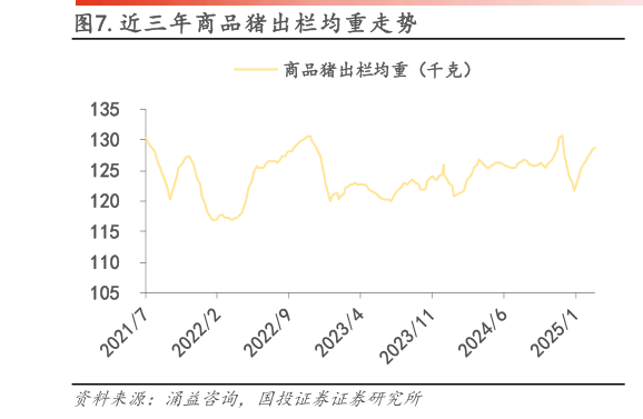 如何了解.近三年商品猪出栏均重走势?