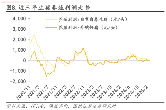 如何了解.近三年生猪养殖利润走势?