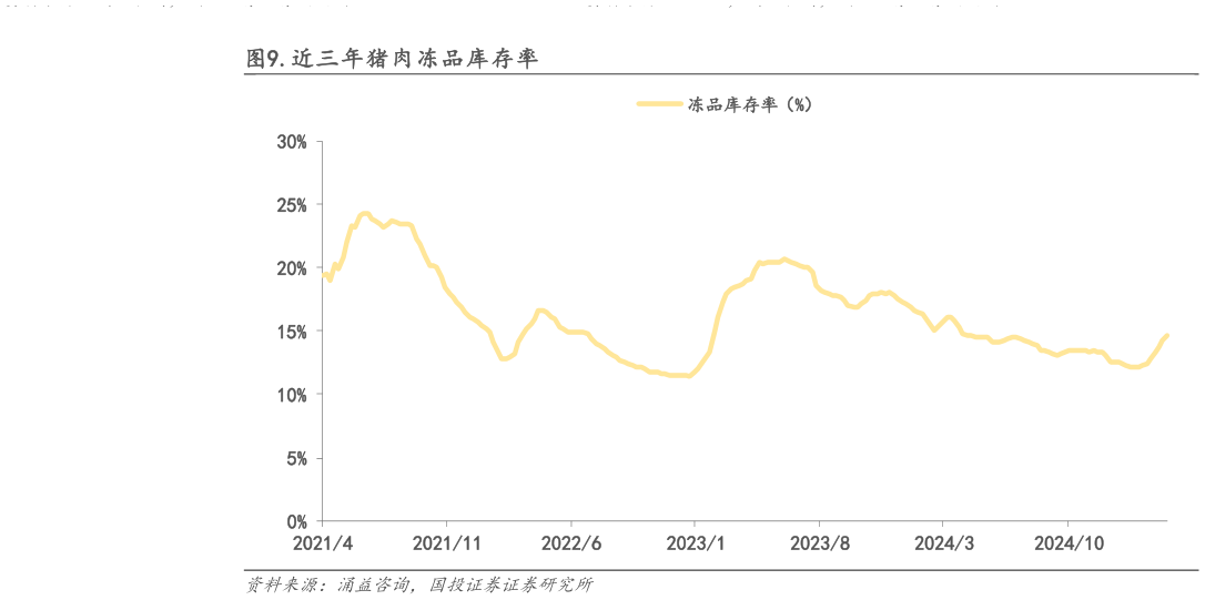 如何看待.近三年猪肉冻品库存率?