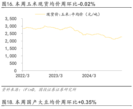 谁能回答.本周玉米现货均价周环比-0.02%?
