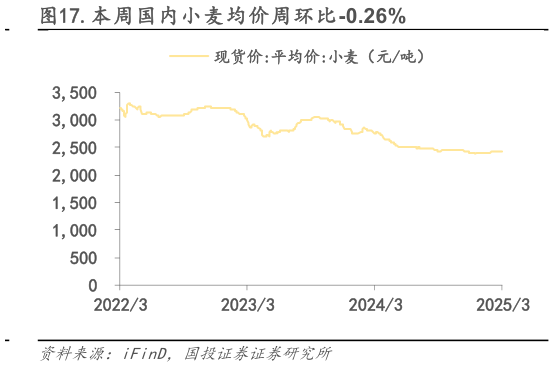 谁能回答.本周国内小麦均价周环比-0.26%?
