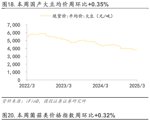 一起讨论下.本周国产大豆均价周环比0.35%?