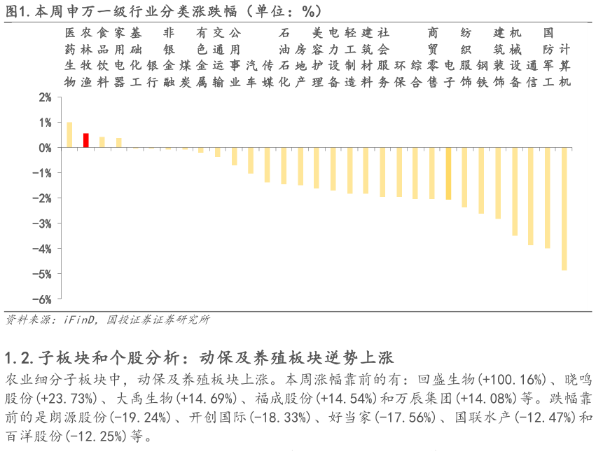 你知道.本周申万一级行业分类涨跌幅(单位:%) ?