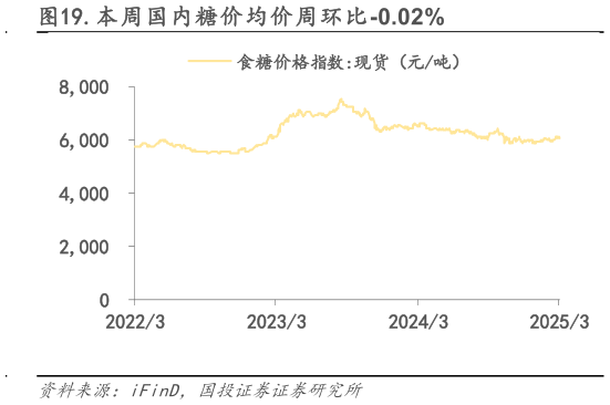各位网友请教一下.本周国内糖价均价周环比-0.02%?