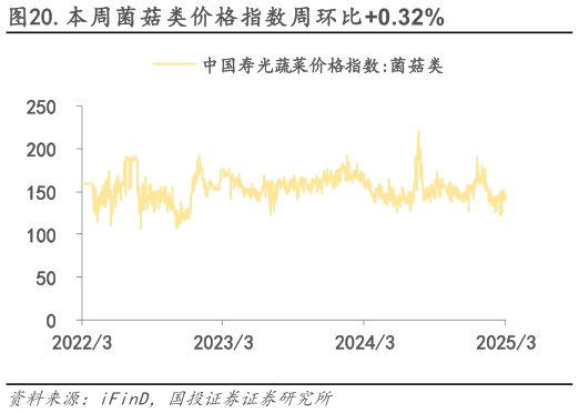 想问下各位网友.本周菌菇类价格指数周环比0.32%?