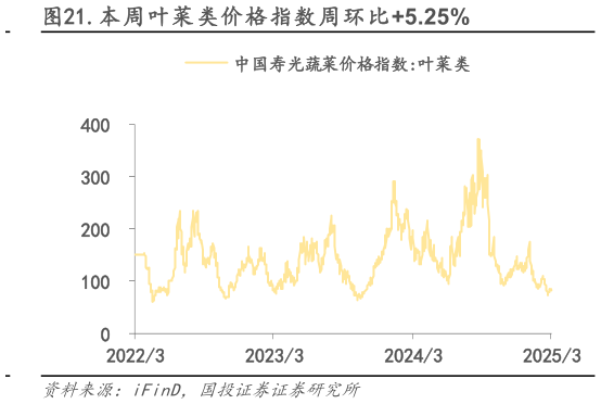 一起讨论下.本周叶菜类价格指数周环比5.25%?