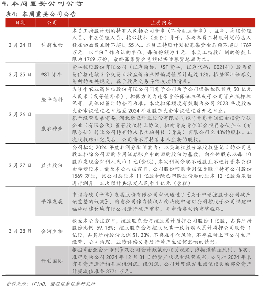 请问一下本周重要公司公告?