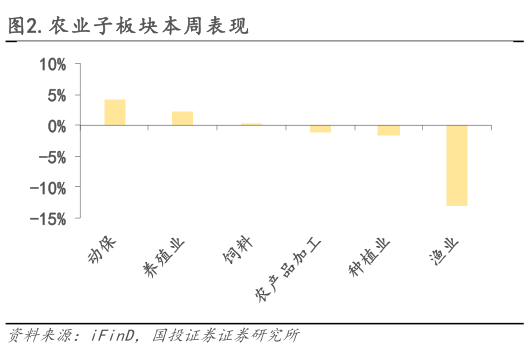 我想了解一下.农业子板块本周表现?
