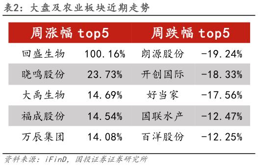 咨询大家大盘及农业板块近期走势?