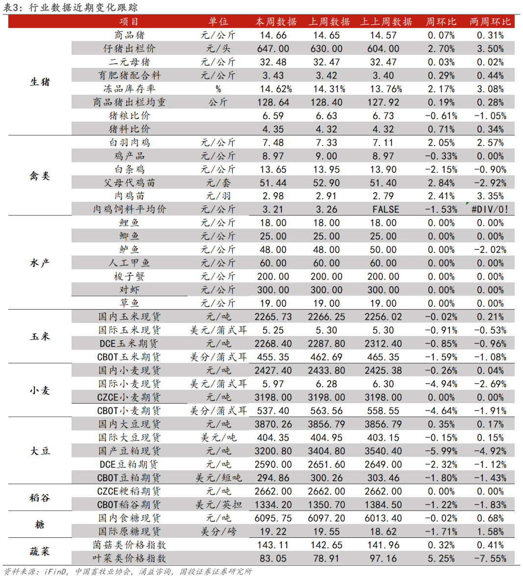 如何看待行业数据近期变化跟踪?