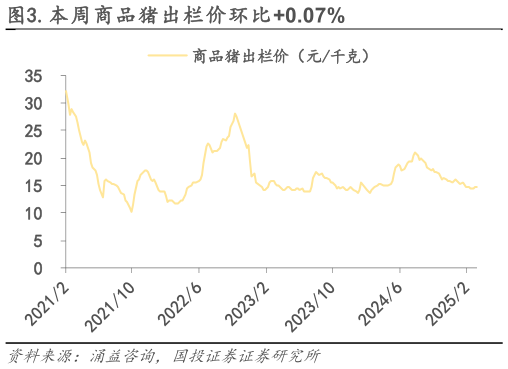 如何解释.本周商品猪出栏价环比0.07%?
