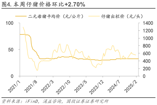 如何才能.本周仔猪价格环比2.70%?