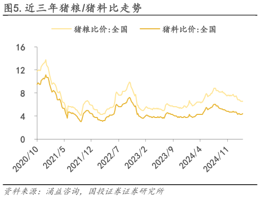 如何了解.近三年猪粮猪料比走势?