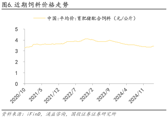 各位网友请教一下.近期饲料价格走势?