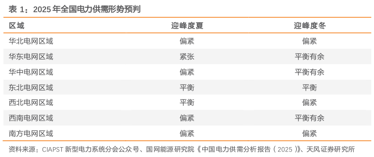 如何了解2025 年全国电力供需形势预判