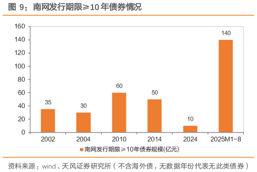 我想了解一下南网发行期限10 年债券情况