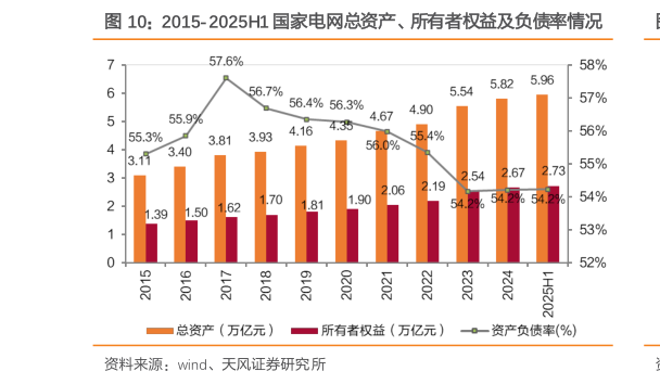 我想了解一下2015-2025H1 国家电网总资产、所有者权益及负债率情况