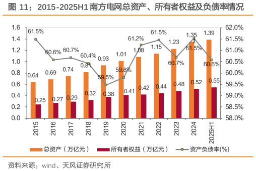 谁知道2015-2025H1 南方电网总资产、所有者权益及负债率情况